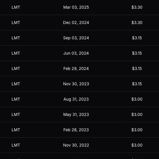 Historical Dividends Data