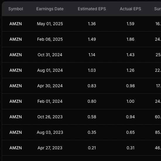 Historical Earnings Data